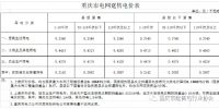 重慶出臺降電費(fèi)措施 用電價(jià)格按現(xiàn)行政策的90%結(jié)算