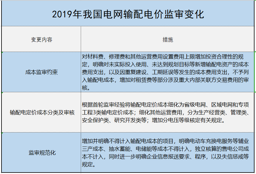 增量配電、輸配電價改革、交易中心股改……2019年我國電網(wǎng)側(cè)市場化改革的趨勢與走向
