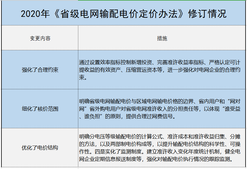 增量配電、輸配電價改革、交易中心股改……2019年我國電網(wǎng)側(cè)市場化改革的趨勢與走向
