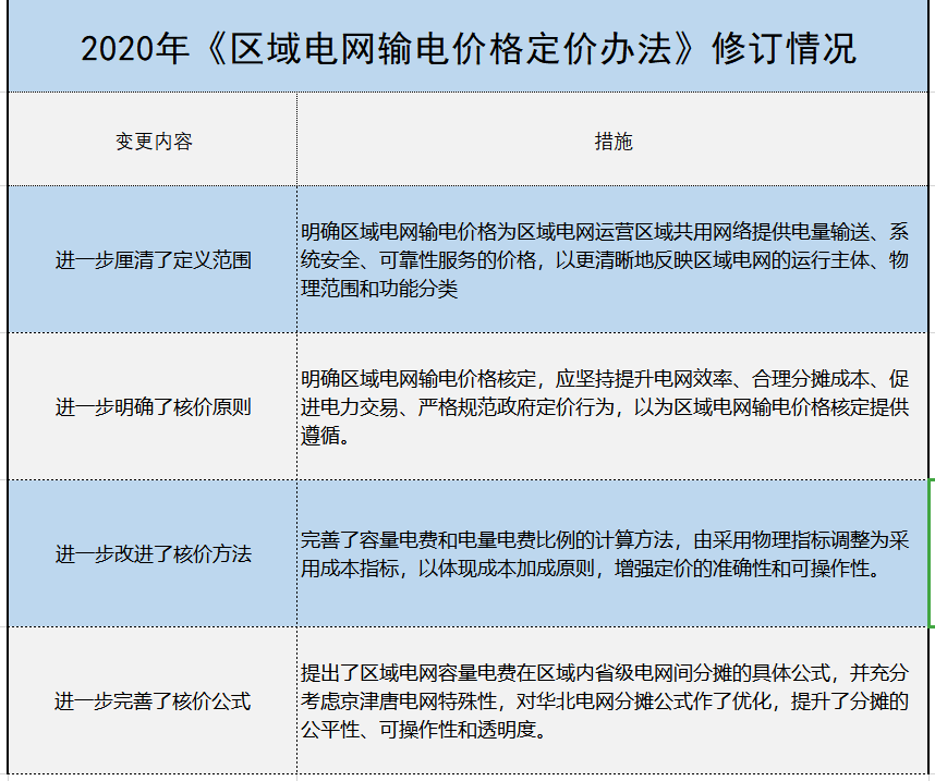 增量配電、輸配電價改革、交易中心股改……2019年我國電網(wǎng)側(cè)市場化改革的趨勢與走向