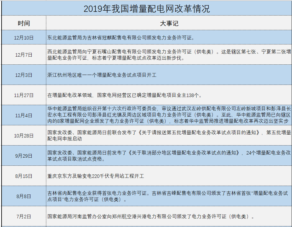 增量配電、輸配電價改革、交易中心股改……2019年我國電網(wǎng)側(cè)市場化改革的趨勢與走向