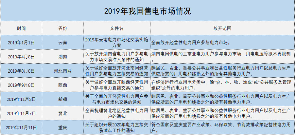 增量配電、輸配電價改革、交易中心股改……2019年我國電網(wǎng)側(cè)市場化改革的趨勢與走向