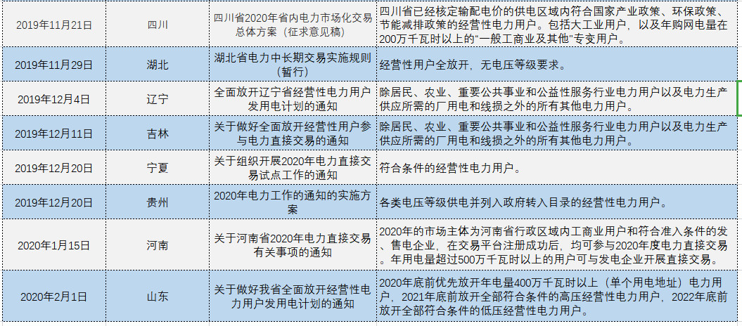 增量配電、輸配電價改革、交易中心股改……2019年我國電網(wǎng)側(cè)市場化改革的趨勢與走向