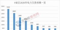 電力交易總規(guī)模已超萬億！2020年全國各省區(qū)<font color=