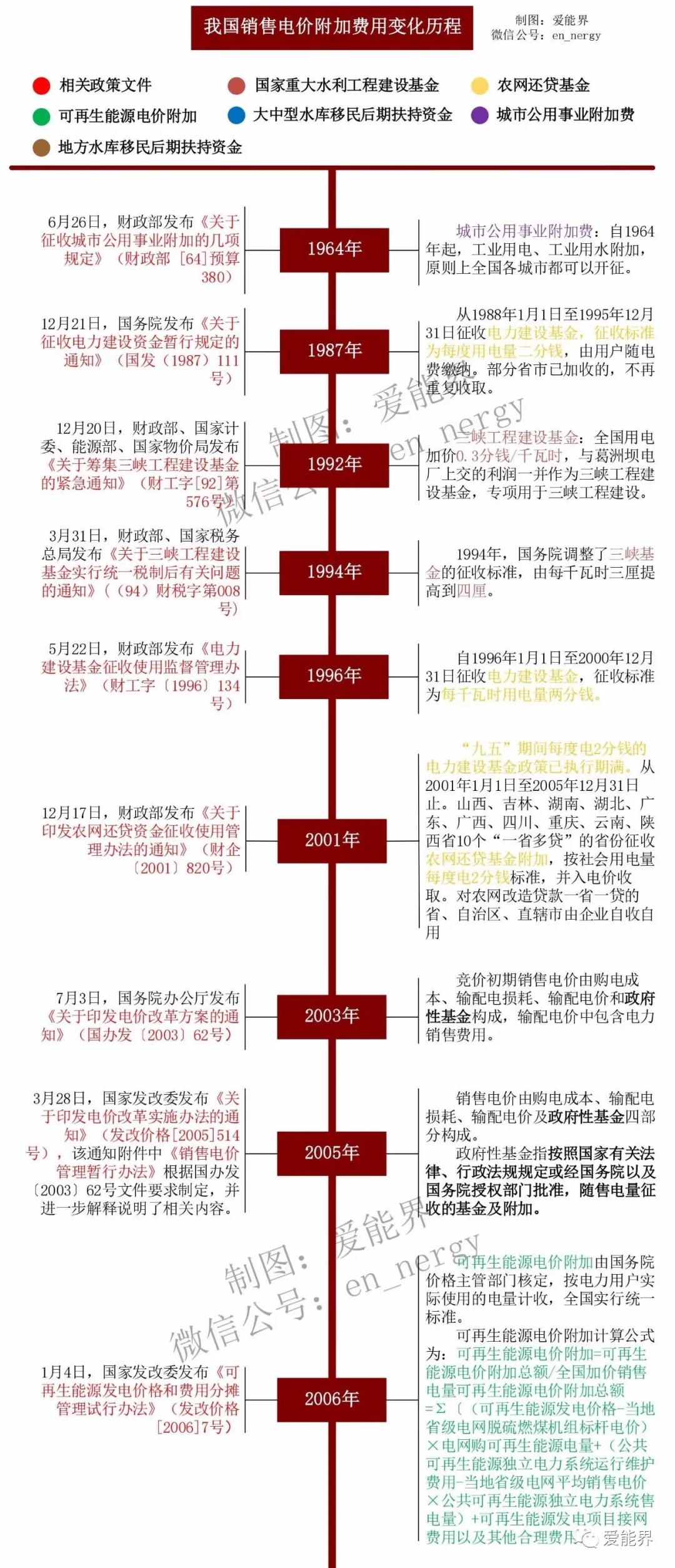 一張圖讀懂我國銷售電價(jià)附加