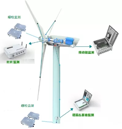 如何讓風(fēng)電機組更聰明、更智能？