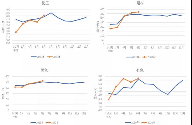 中電聯(lián)：2020年1-6月電力消費(fèi)情況