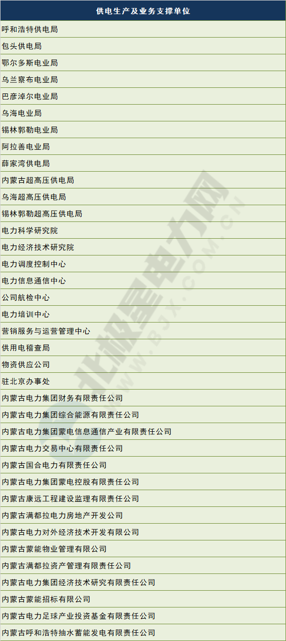 電網(wǎng)剝離競(jìng)爭(zhēng)性業(yè)務(wù) 國(guó)網(wǎng)、南網(wǎng)、蒙西電網(wǎng)旗下哪些企業(yè)會(huì)受影響？