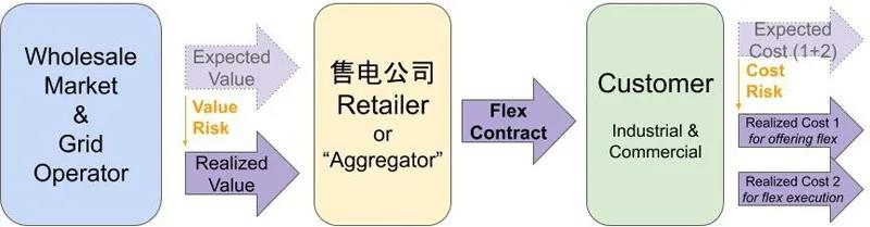 國(guó)外售電公司的零售經(jīng)驗(yàn)分析