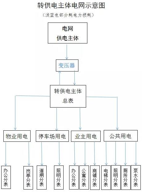 如何查處轉(zhuǎn)供電環(huán)節(jié)不合理的加價(jià)行為？