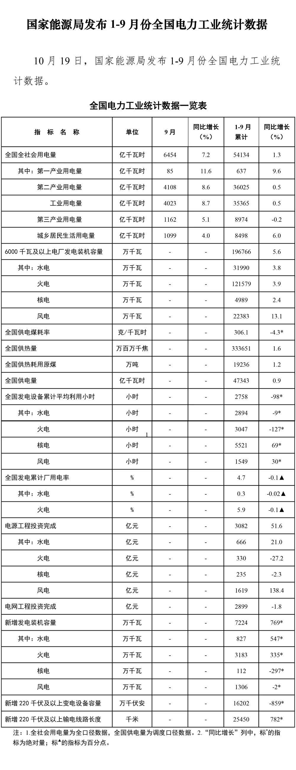 1-9月份全國電力工業(yè)統(tǒng)計數(shù)據(jù)：1-9月全國供電量47343億千瓦時