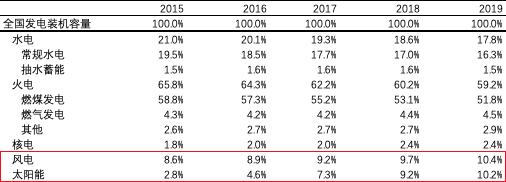 能源轉(zhuǎn)型離我們有多遠(yuǎn)？