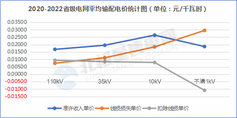 【電改新思維 七】增量配電網(wǎng)在配電價格核定時，當(dāng)心線損吃了你的蛋糕