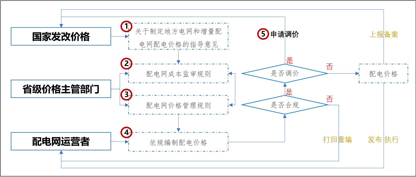 【電改新思維十四】增量配電，務(wù)必高度重視“核定配電價(jià)格”工作