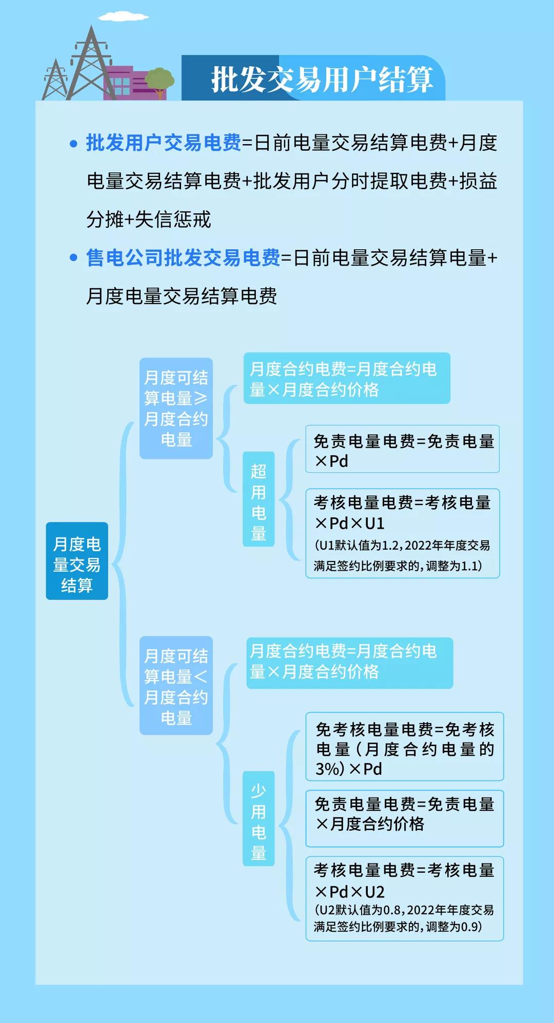 明電力交易中心：云南電力市場管理辦法系列解讀（四）用戶側(cè)結(jié)算