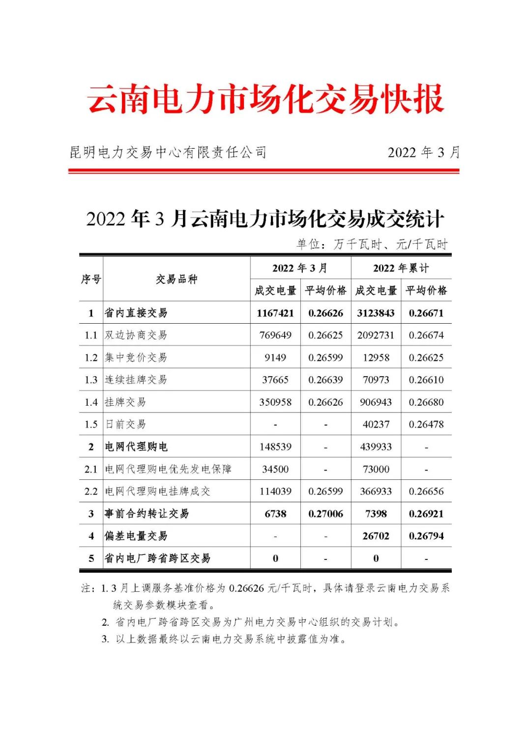 昆明電力交易中心發(fā)布云南電力市場(chǎng)化交易快報(bào)（2022年3月）