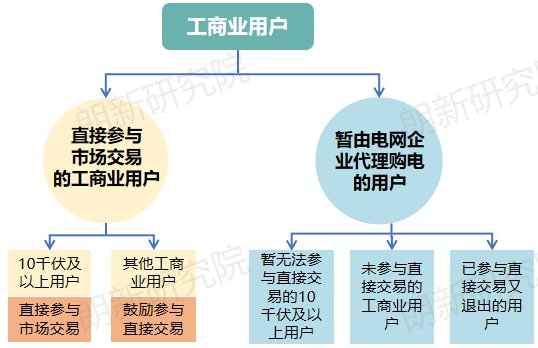 面對(duì)新形勢(shì)新要求 電網(wǎng)企業(yè)如何優(yōu)化代理購電應(yīng)對(duì)措施？