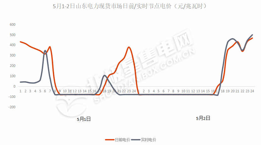負(fù)電價(jià)連續(xù)22個(gè)小時(shí)對(duì)市場(chǎng)主體影響幾何？