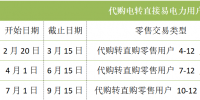 四川售電市場 | 2023年最后一季度代轉(zhuǎn)直交易已經(jīng)開始