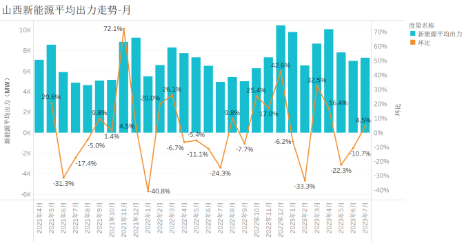 新能源波動(dòng)性 山西市場