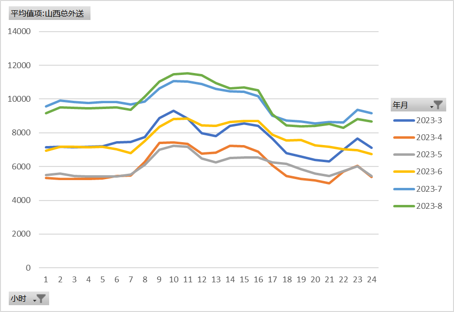 新能源波動(dòng)性及可調(diào)資源規(guī)模之山西市場篇（上）  一