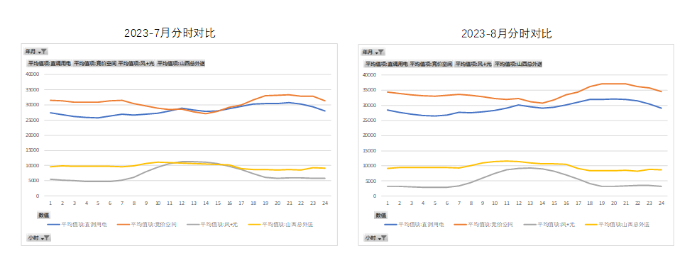 新能源波動(dòng)性及可調(diào)資源規(guī)模之山西市場篇（上）  一