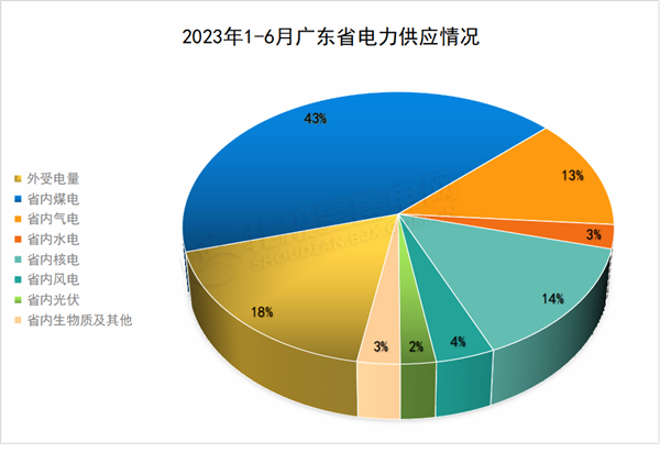 廣東電力市場 獨(dú)立售電公司