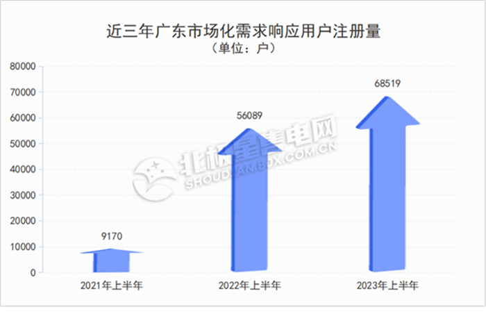 廣東電力市場 獨(dú)立售電公司