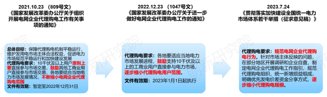 電網(wǎng)代理購(gòu)電