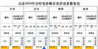出爐！山東2024年分時(shí)電價(jià)變化