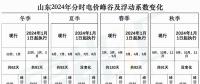 出爐！山東2024年分時電價變化