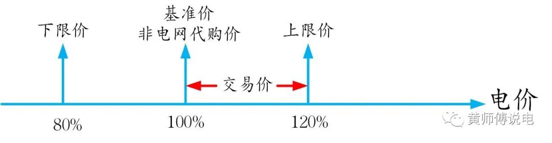 電量電費（二）：電網(wǎng)代購與市場交易