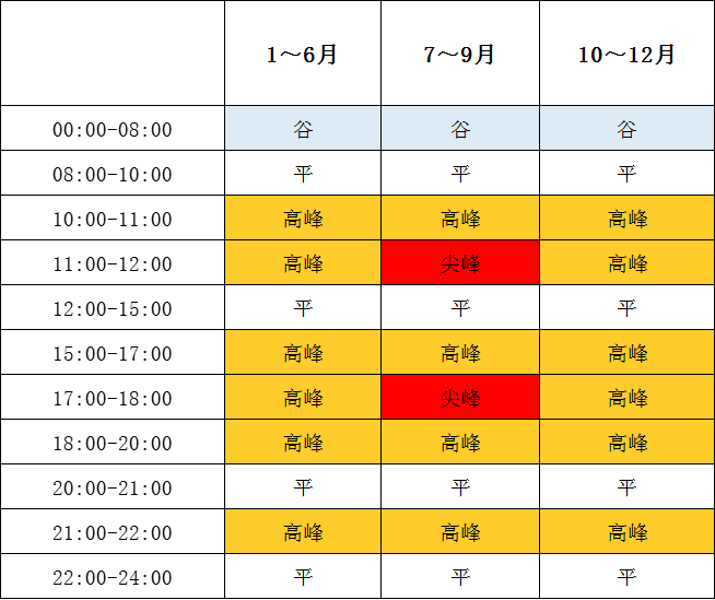1月1日起執(zhí)行！帶你讀懂福建最新分時電價政策→