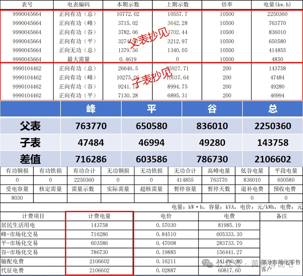計量與結算（五）：多表計量結構與虛擬表計