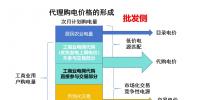 簡析代理購電價格的形成