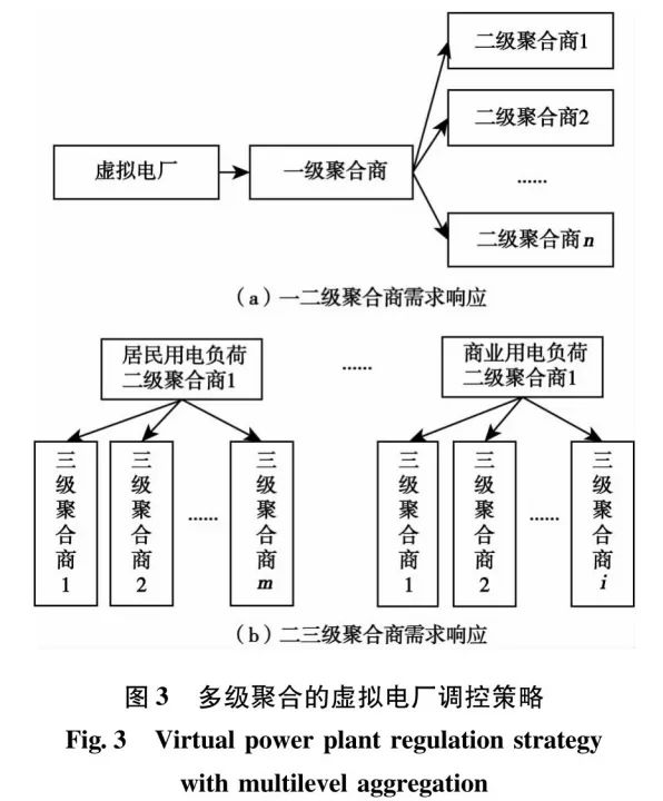 面向“雙碳”目標(biāo)的虛擬電廠能源需求響應(yīng)策略