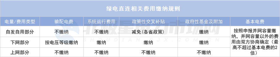 綠電直連項目如何“合理繳費”？