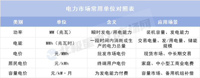 理清這些單位 讀懂電力市場(chǎng)數(shù)據(jù)不再難!